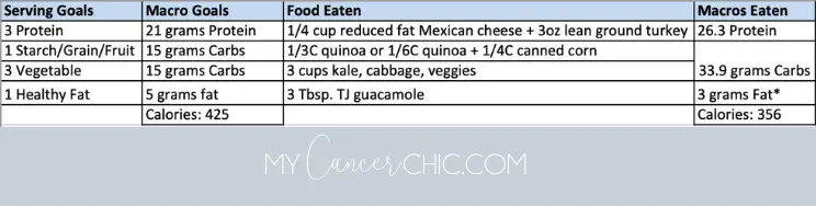 How to Use a Macros Approach to Meal Planing