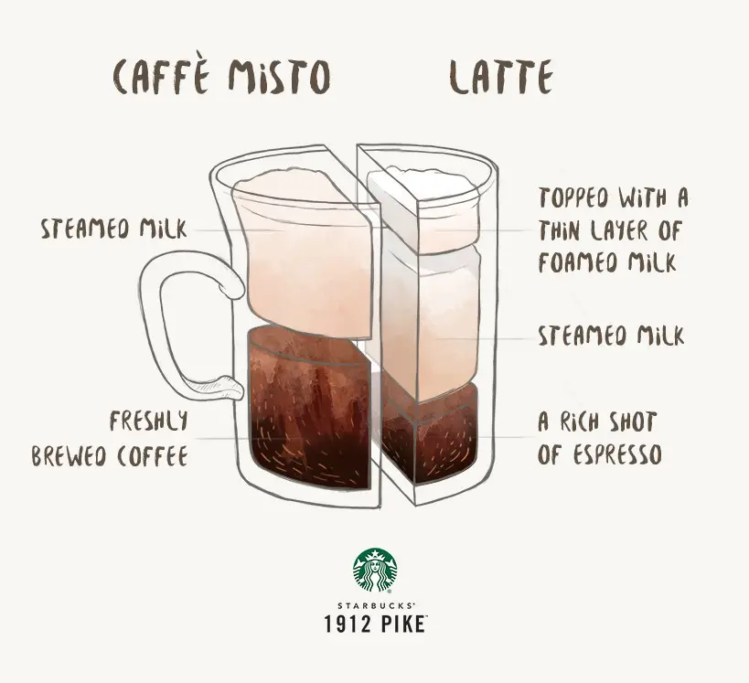 Caffe Misto with 3 Pumps of Sugar-Free Vanilla Syrup for Low Sugar Starbucks Drinks