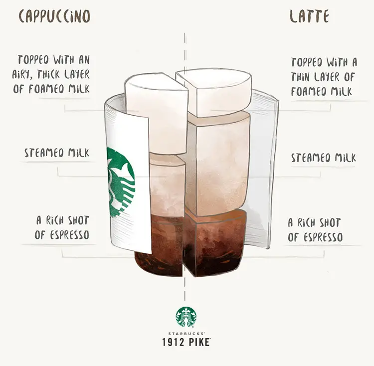 Nonfat Low-Sugar Starbucks Cappuccino for Low Sugar Starbucks Drinks